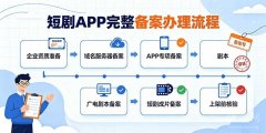 短剧APP完整备案办理流程？